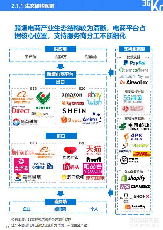 跨境电商，2022年中国跨境电商行业研究报告