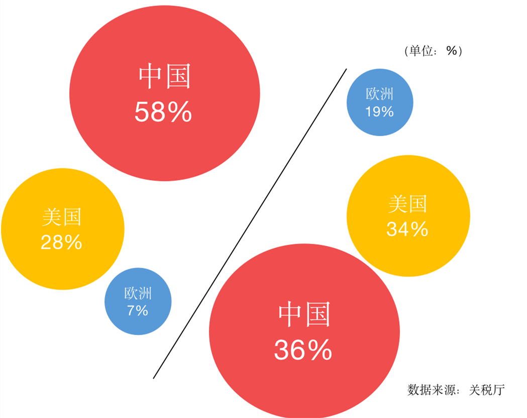 跨境电商平台