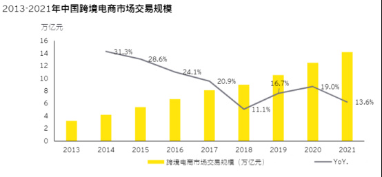 中国跨境新增长点，跨境电商2022年一季度进出口达4345亿元