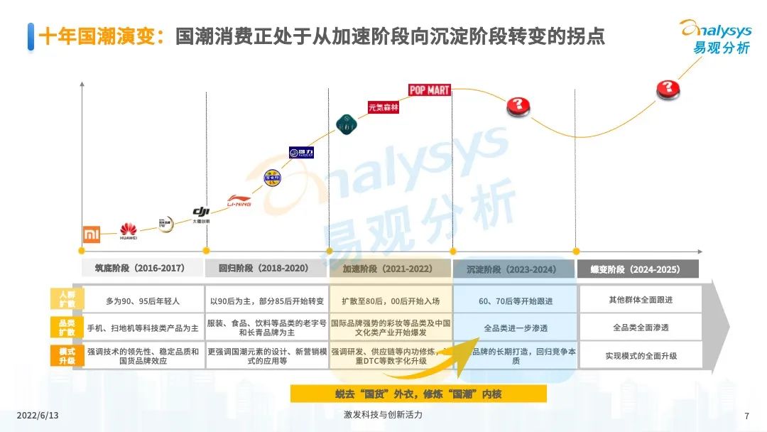 服装服饰，2022年中国国潮发展新方向