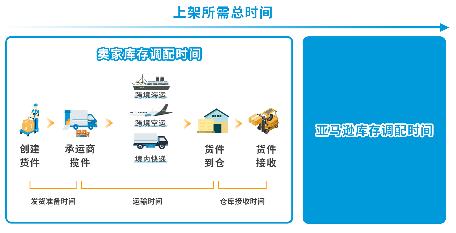 跨境电商Amazon
