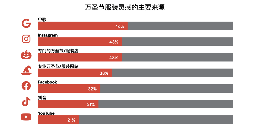 万圣节跨境电商选品