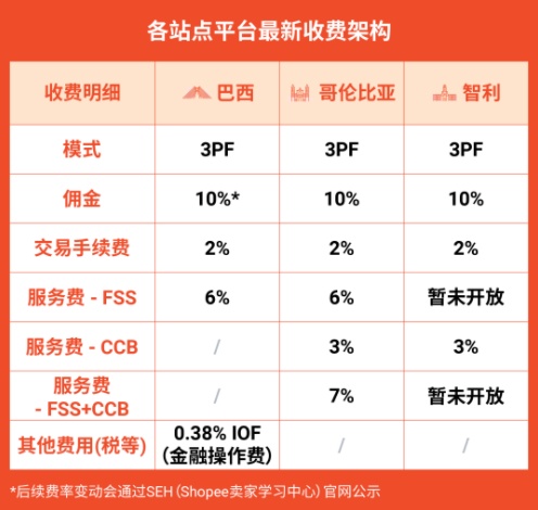 跨境电商Shopee