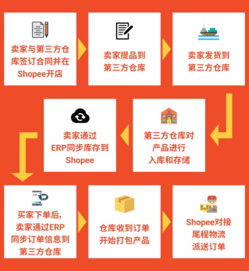 跨境电商Shopee