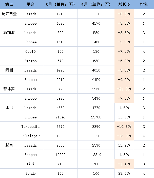 东南亚跨境电商