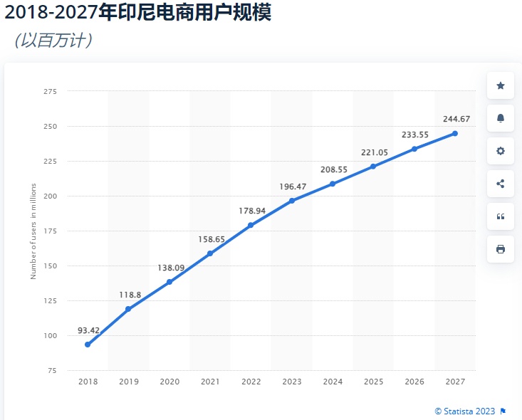 服装星球服装跨境电商。印尼电商用户规模