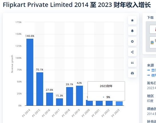 跨境电商Flipkart