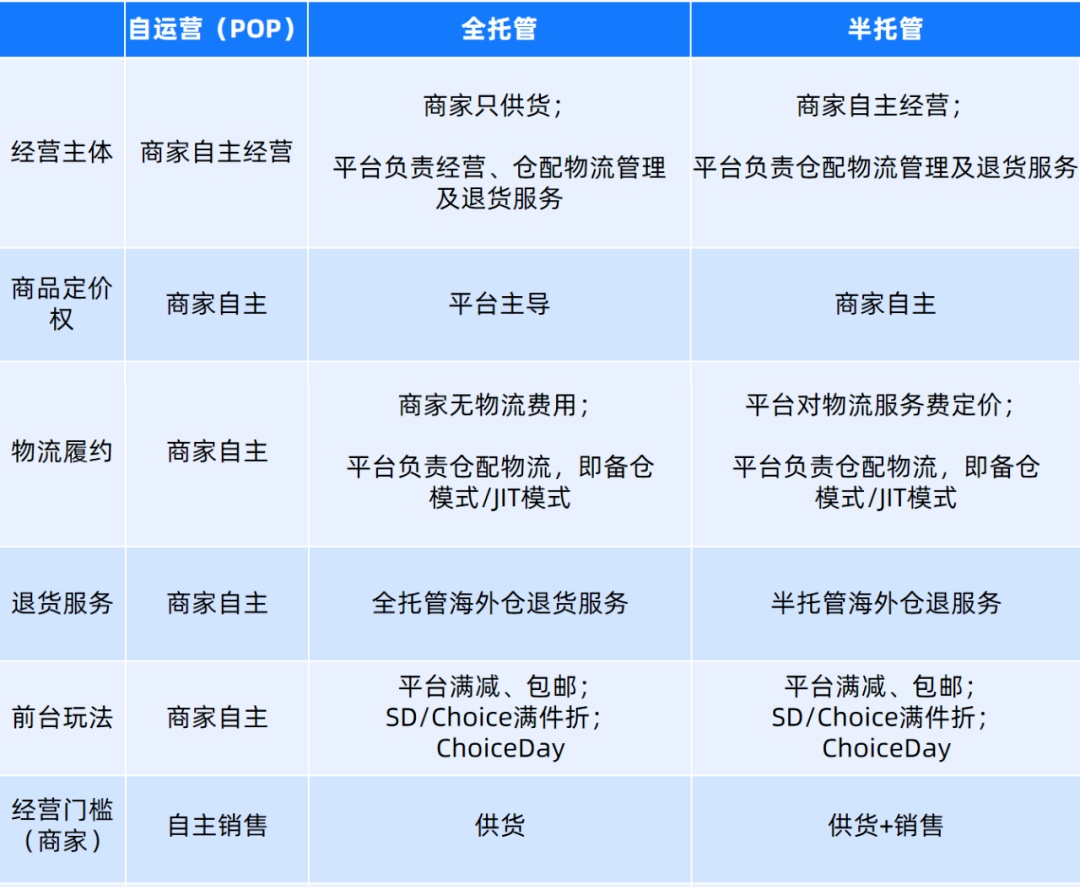 跨境电商平台半托管业务