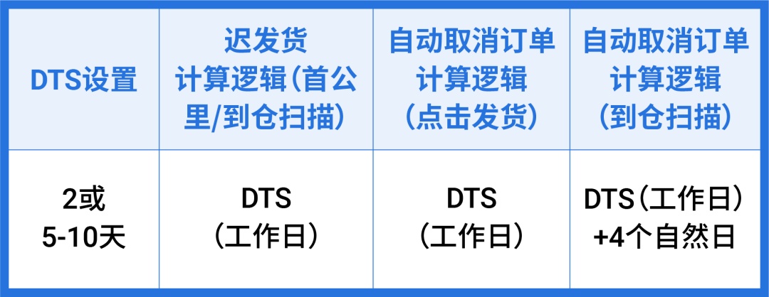 跨境电商Shopee物流政策
