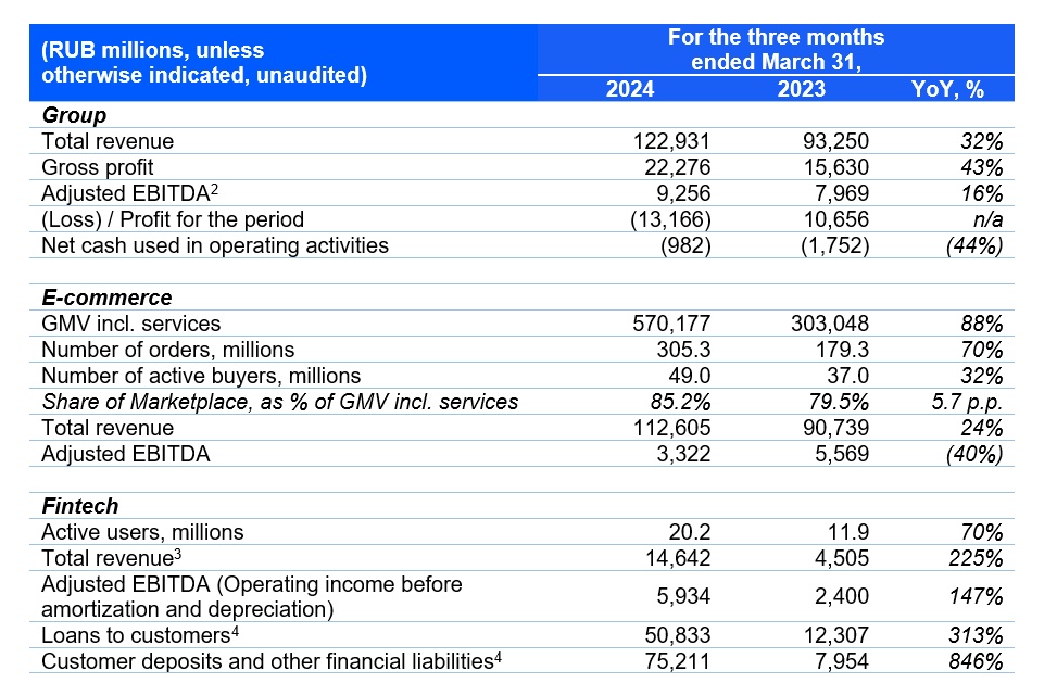 俄罗斯跨境电商ozon2024年Q1业务财报