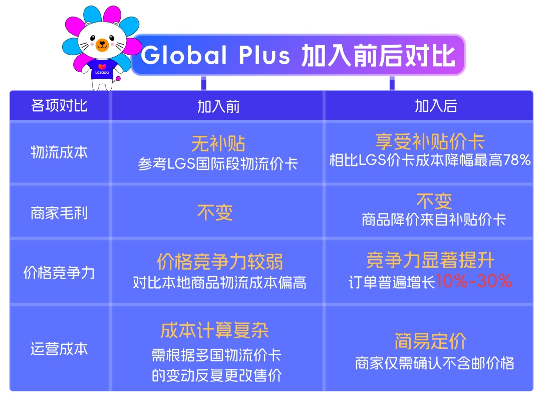 Lazada Global Plus帮助商家降本增效