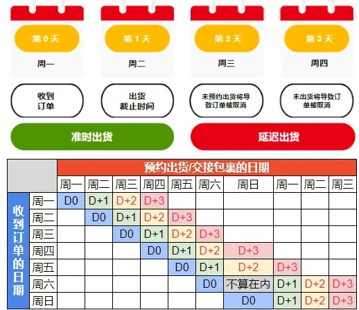 跨境电商shopee物流出货时间安排