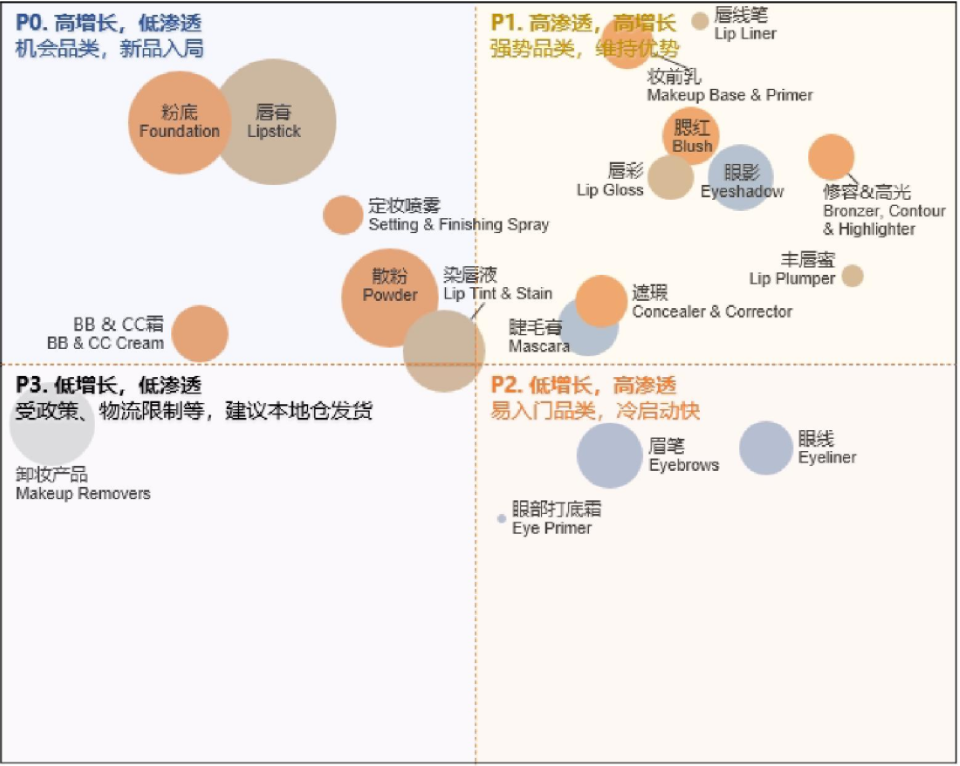 东南亚跨境电商美妆健康类增长趋势