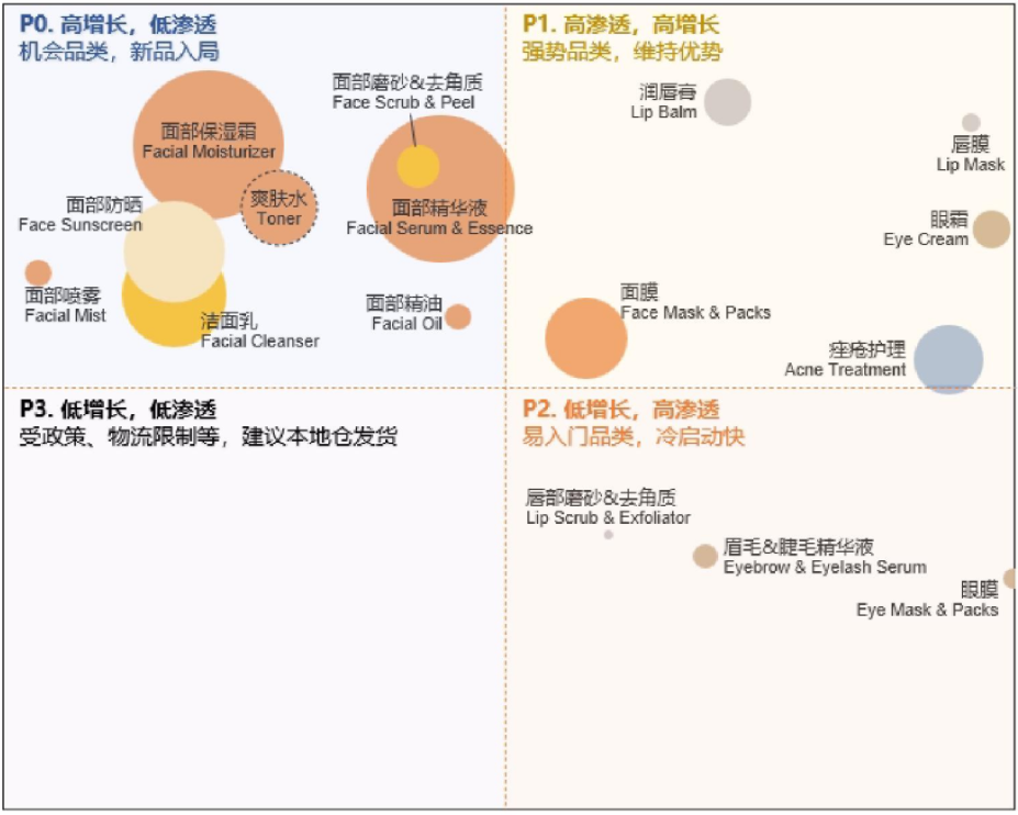 东南亚跨境电商美妆健康类目趋势