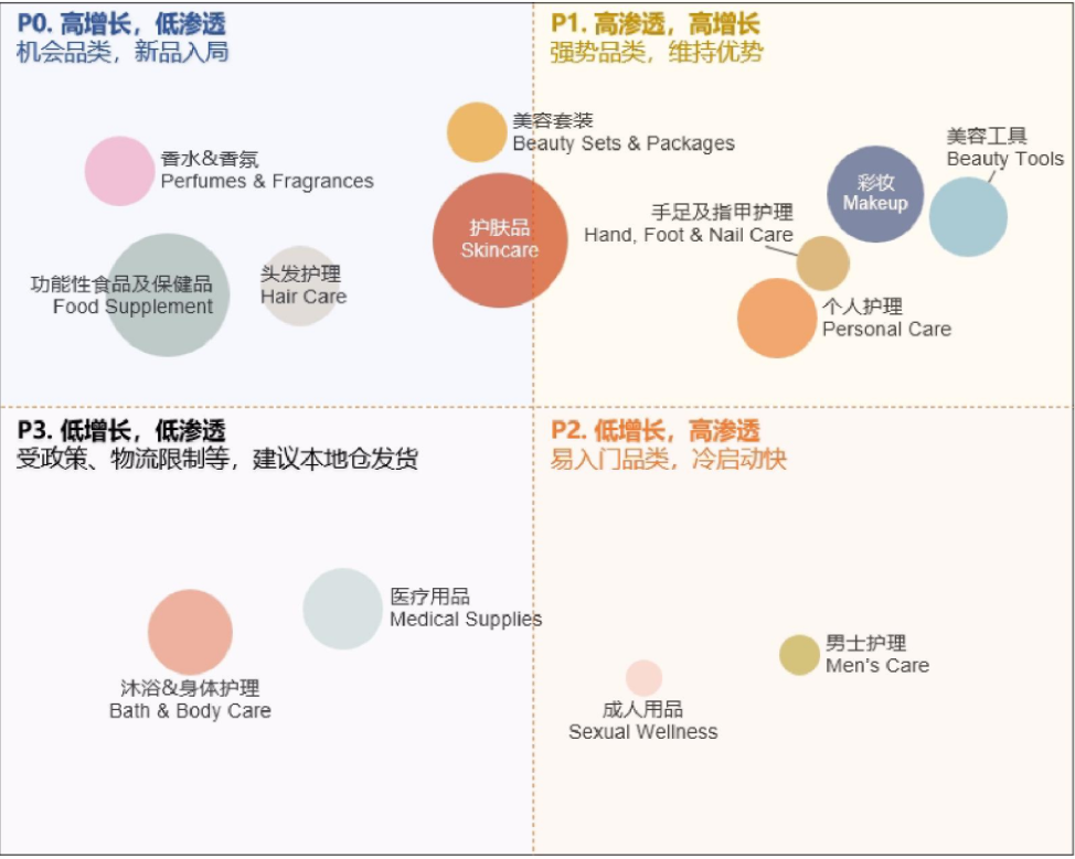 东南亚跨境电商美妆健康类增长趋势