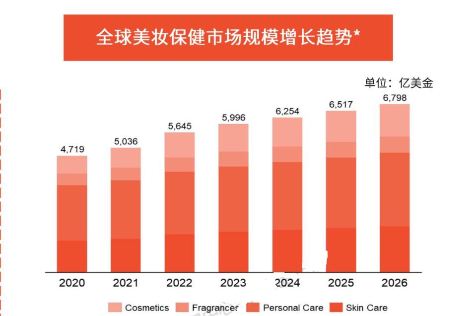 东南亚跨境电商美妆健康类增长趋势