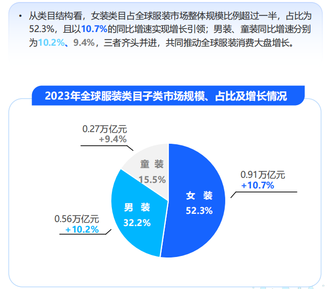 2024服装跨境电商市场趋势与动态