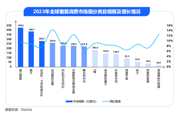 2023全球童装消费市场细分类目规模