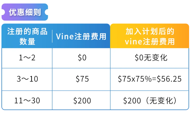 跨境电商亚马逊Vine计划政策更新