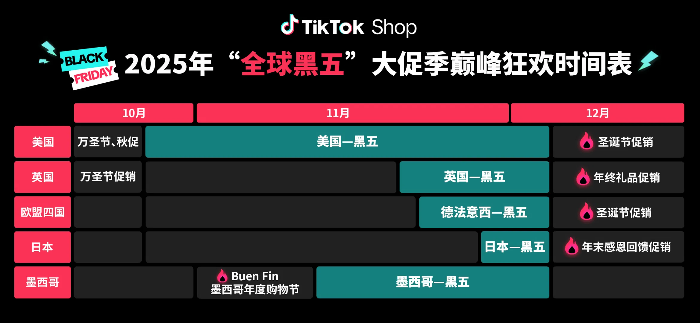 TikTok Shop首次宣布定档“全球黑五”旺季大促，时间线从10月下旬开始一直延续到12月初