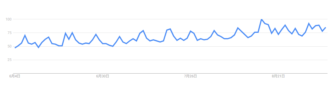 Google trend：Black Friday