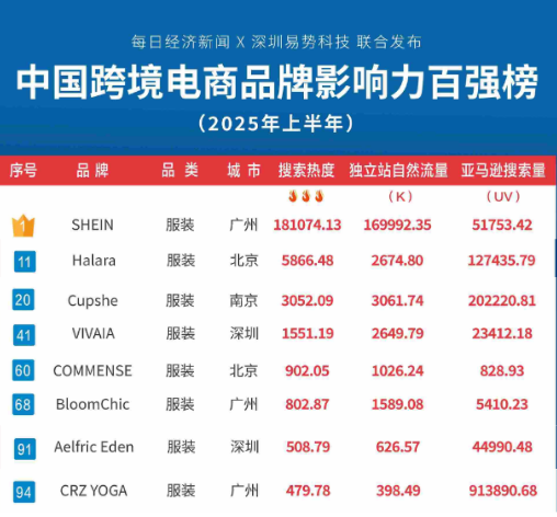 服装跨境电商趋势，中国跨境电商品牌影响力百强榜