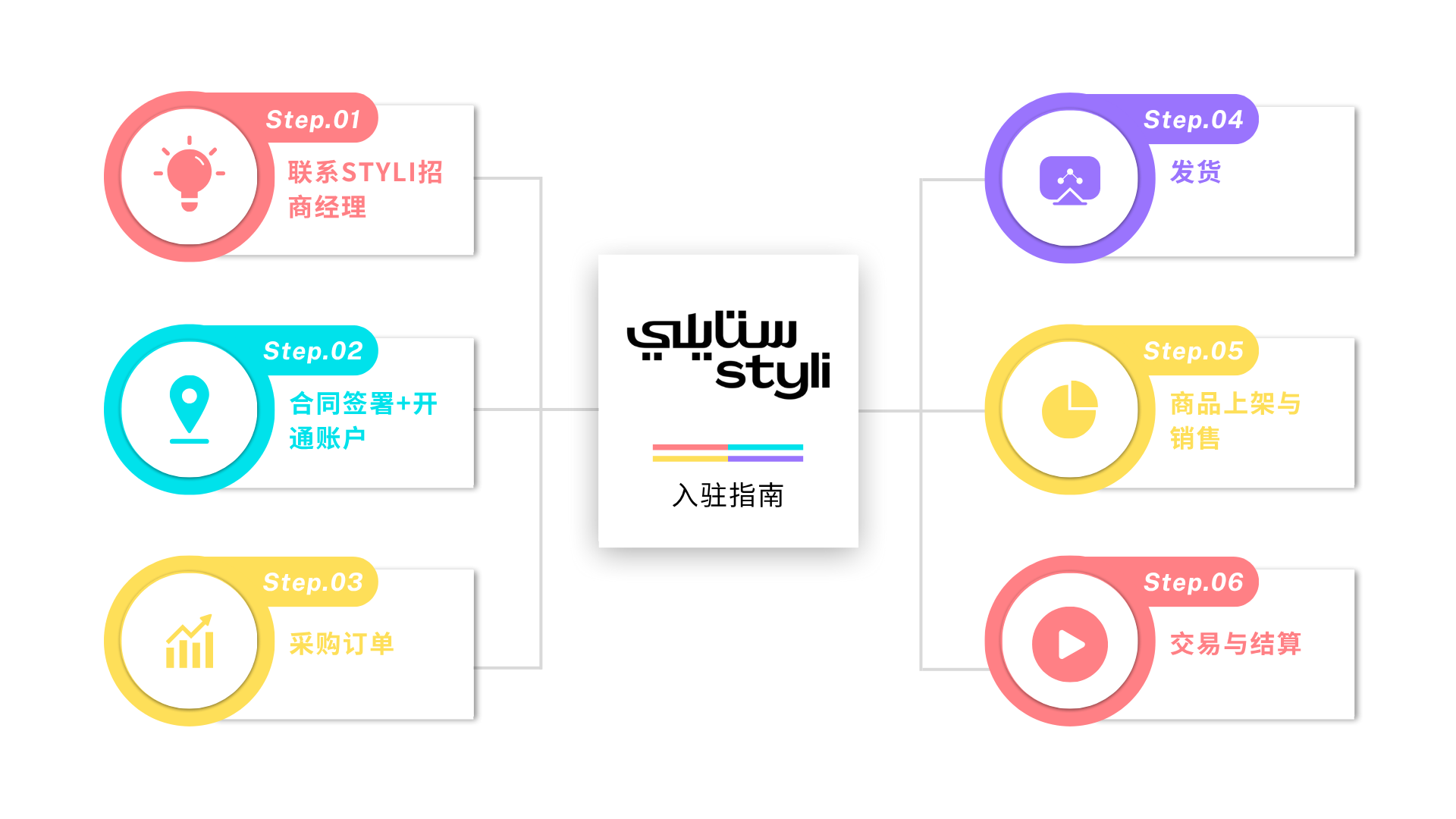 GCC地区服装跨境电商,STYLI电商平台跨境卖家入驻流程